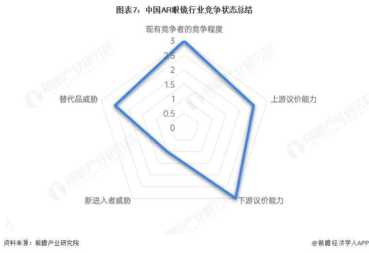 业竞争格局及市场份额（附市场集中度、竞争状态总结等）瓦力棋牌试玩【行业深度】洞察2025：中国AR眼镜行(图5)