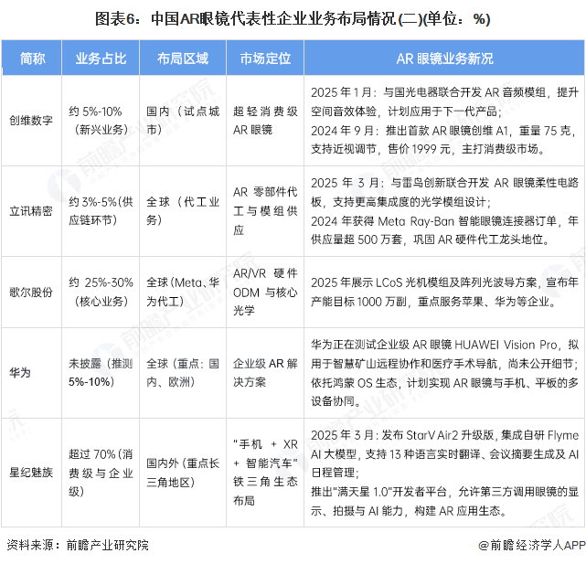 业竞争格局及市场份额（附市场集中度、竞争状态总结等）瓦力棋牌试玩【行业深度】洞察2025：中国AR眼镜行(图6)