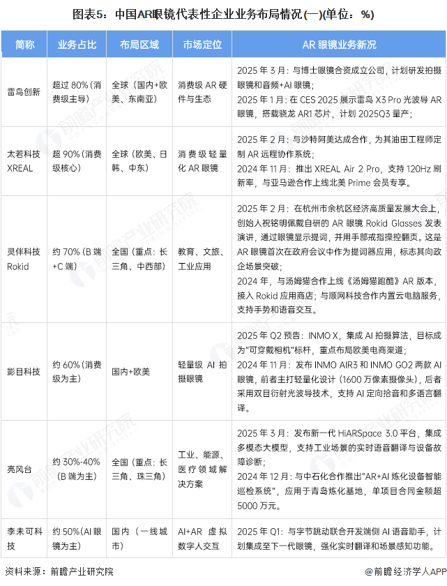业竞争格局及市场份额（附市场集中度、竞争状态总结等）瓦力棋牌试玩【行业深度】洞察2025：中国AR眼镜行(图7)