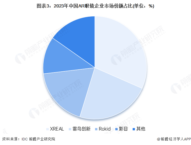 业竞争格局及市场份额（附市场集中度、竞争状态总结等）瓦力棋牌试玩【行业深度】洞察2025：中国AR眼镜行(图9)