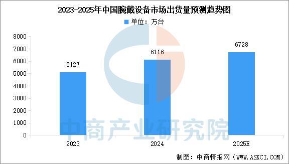 设备行业市场前景预测研究报告（简版）瓦力娱乐棋牌2025年中国智能穿戴(图3)