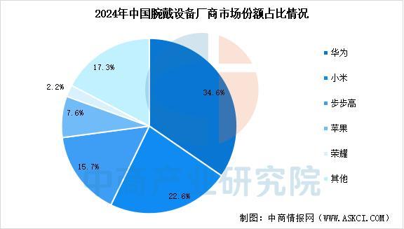 设备行业市场前景预测研究报告（简版）瓦力娱乐棋牌2025年中国智能穿戴(图11)